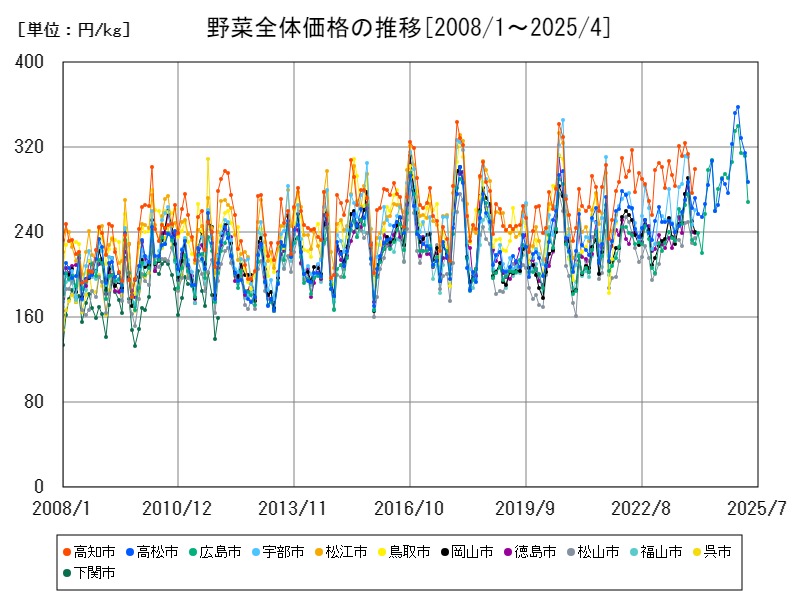 野菜全体価格の推移