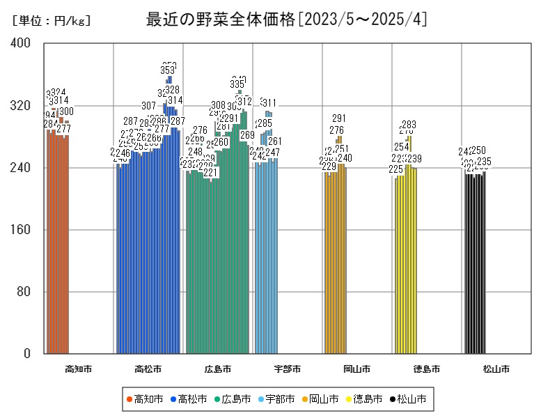 最近の野菜全体価格