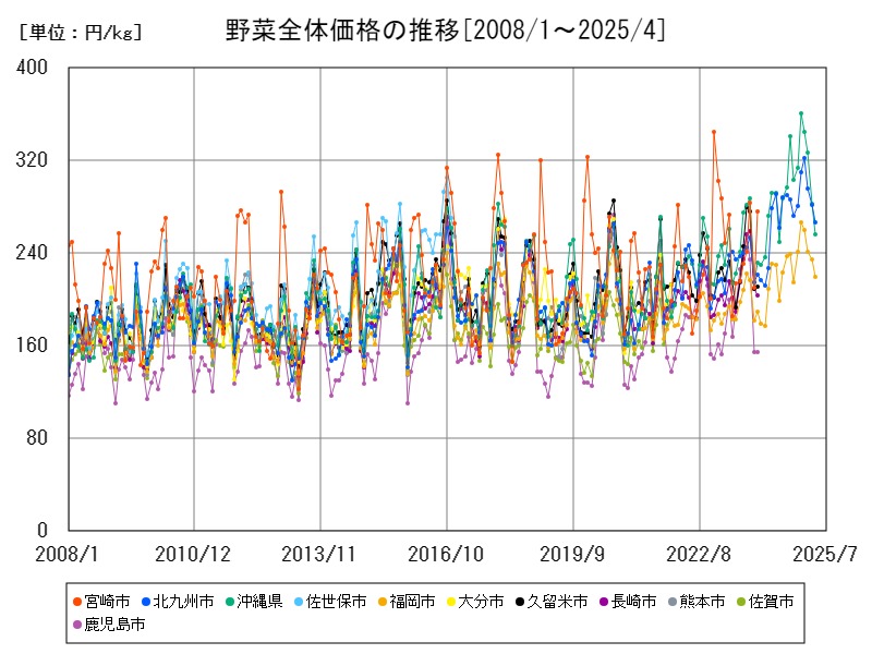 野菜全体価格の推移