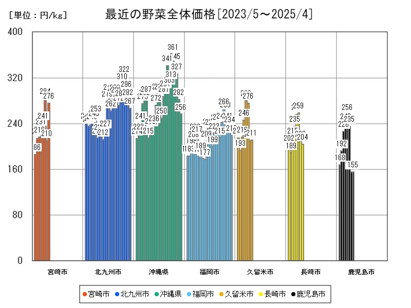 最近の野菜全体価格