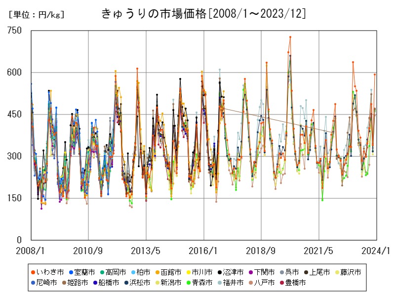 きゅうりの市場価格