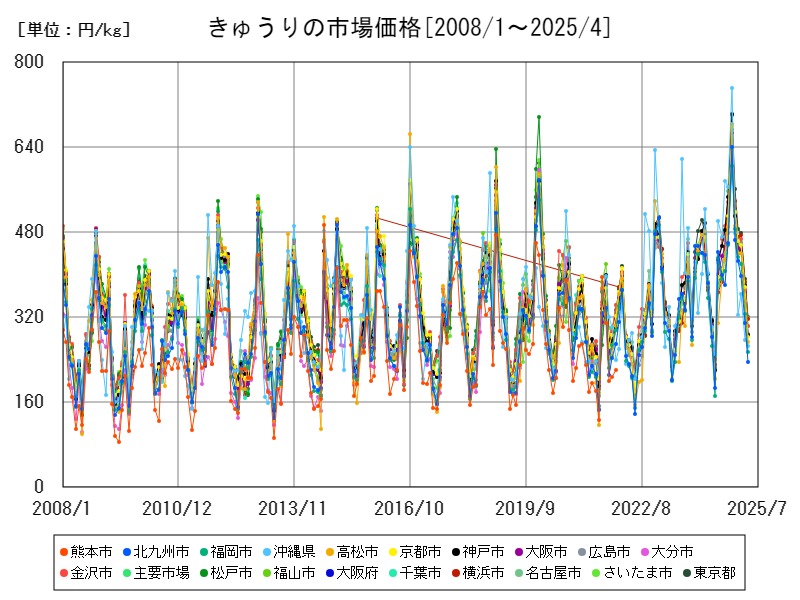 きゅうりの市場価格