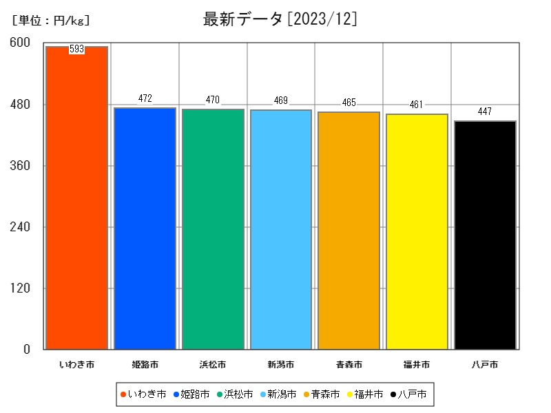 最新データ