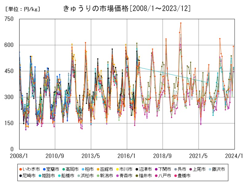 きゅうりの市場価格