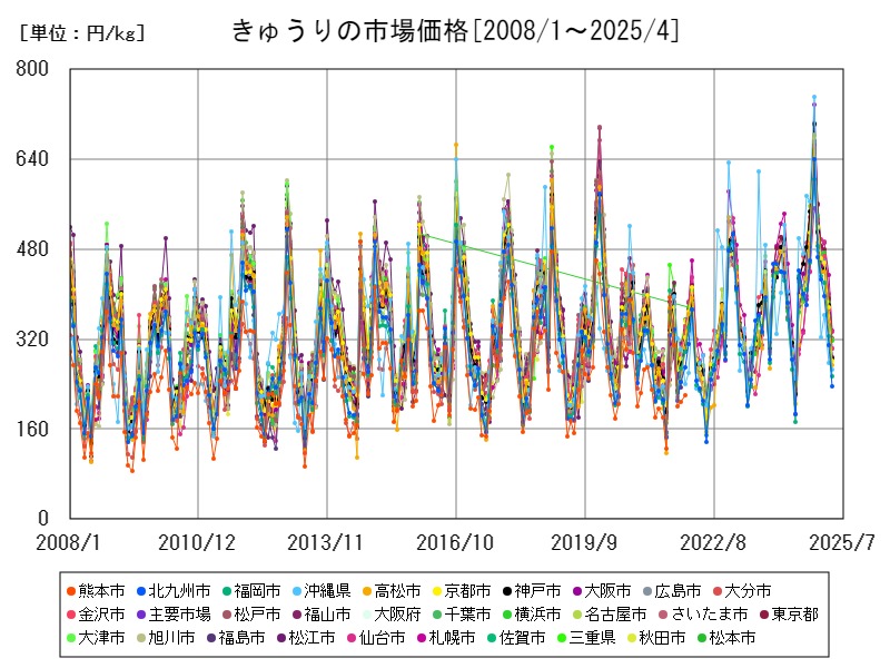 きゅうりの市場価格