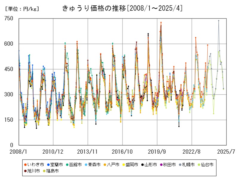 きゅうり価格の推移