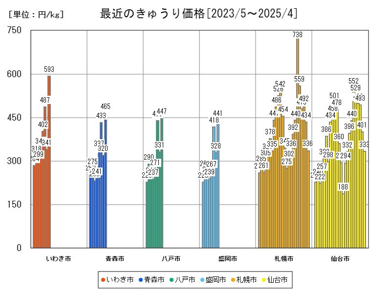 最近のきゅうり価格