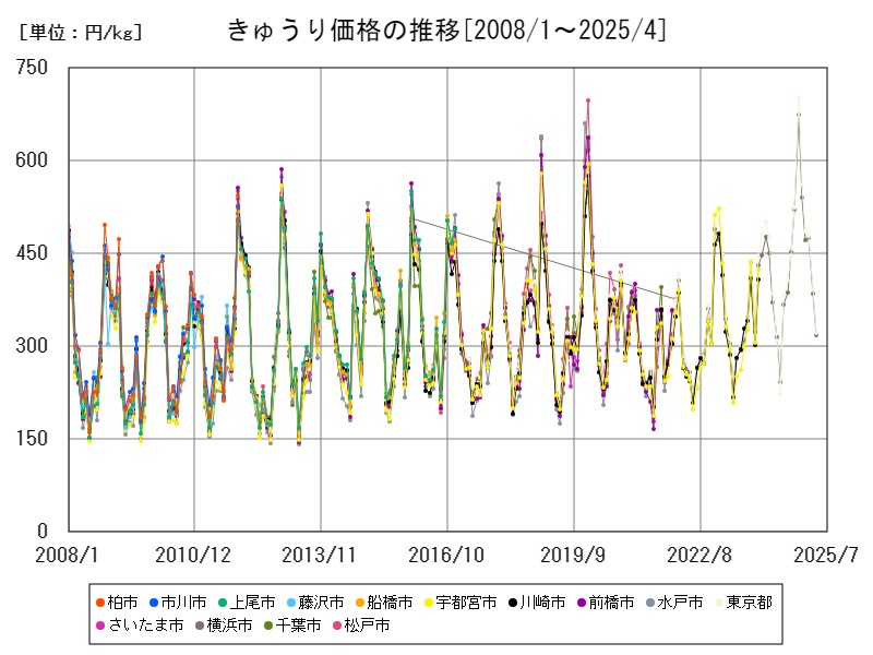 きゅうり価格の推移