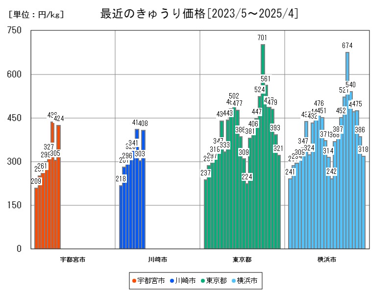 最近のきゅうり価格