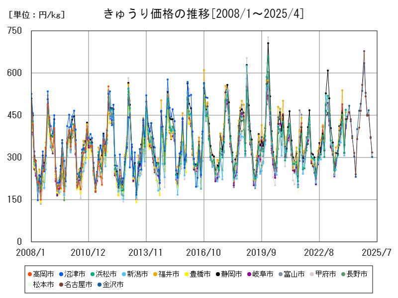きゅうり価格の推移