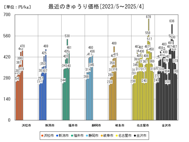 最近のきゅうり価格