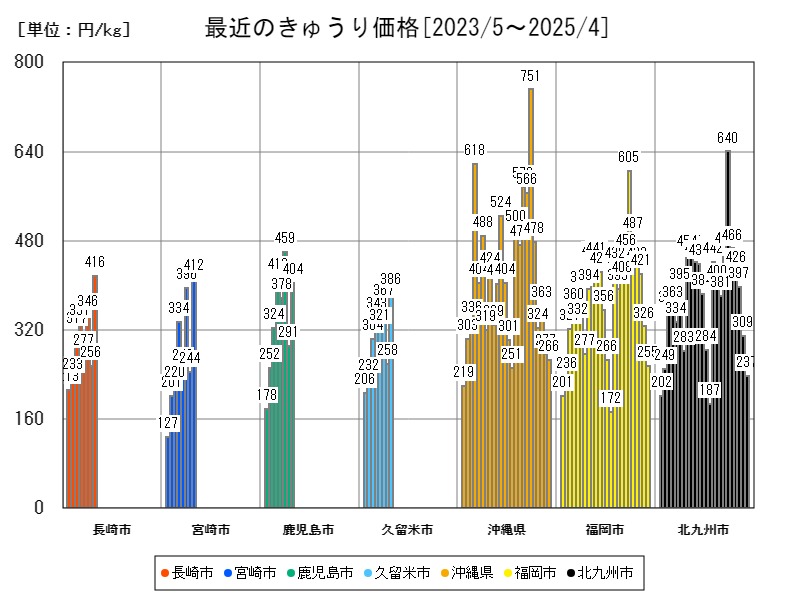 最近のきゅうり価格