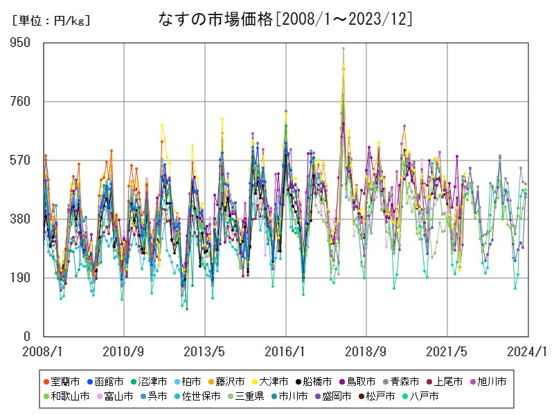 なすの市場価格