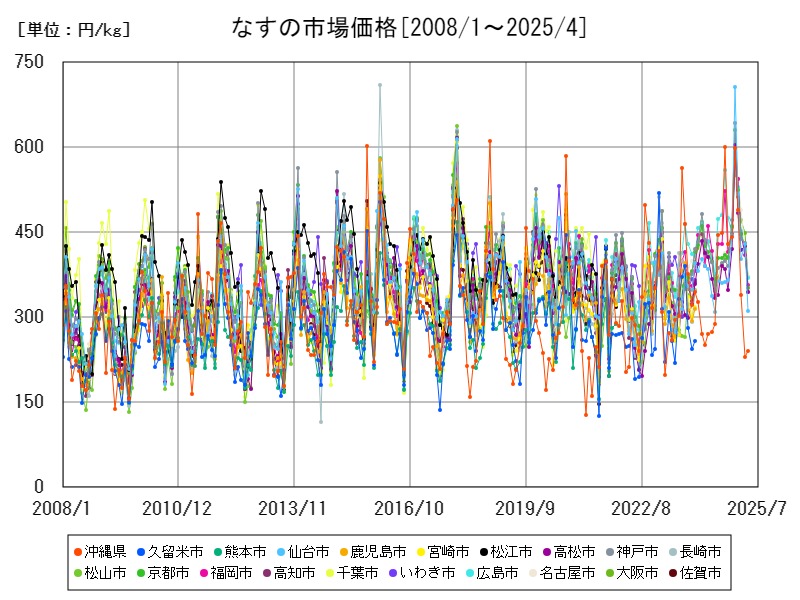 なすの市場価格