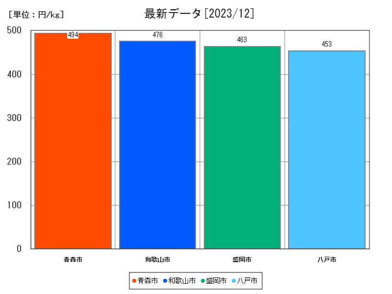 最新データ