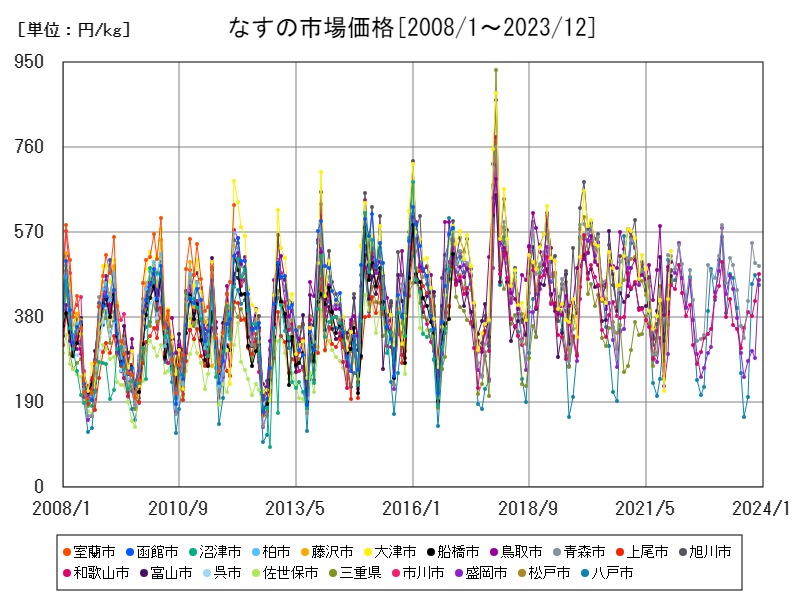 なすの市場価格