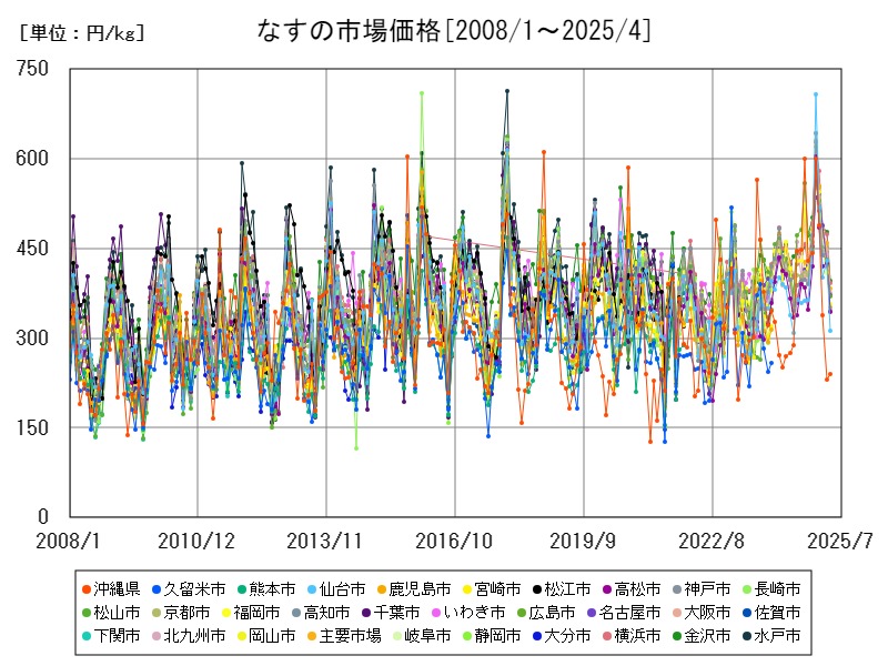 なすの市場価格