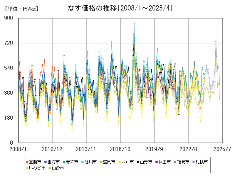 なす価格の推移