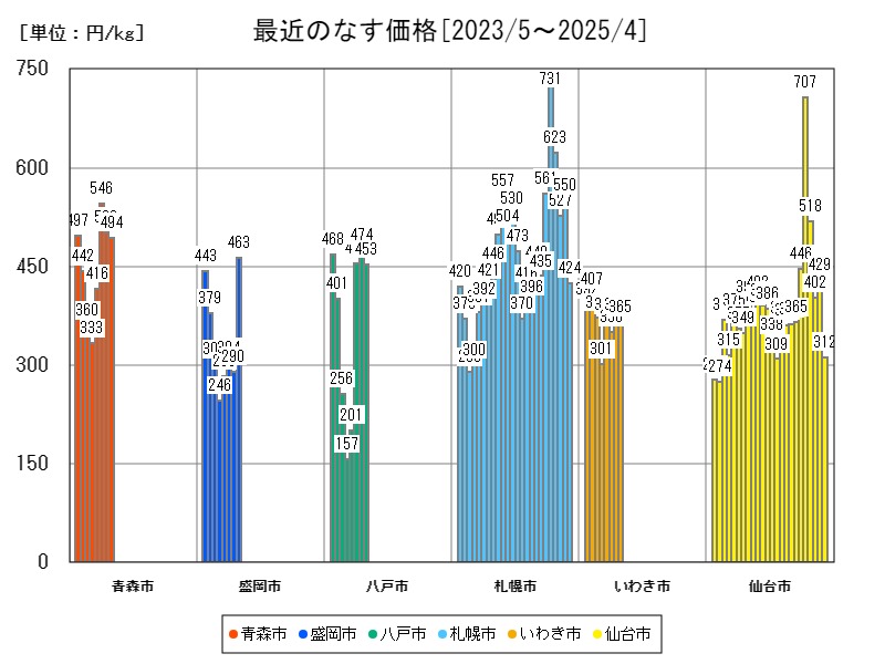 最近のなす価格