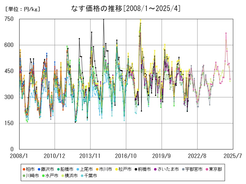 なす価格の推移