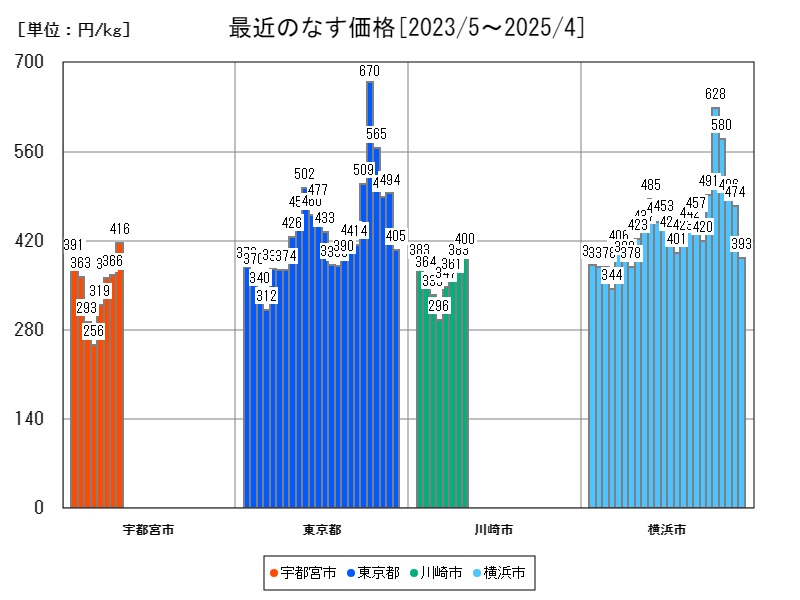 最近のなす価格