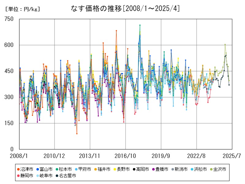 なす価格の推移