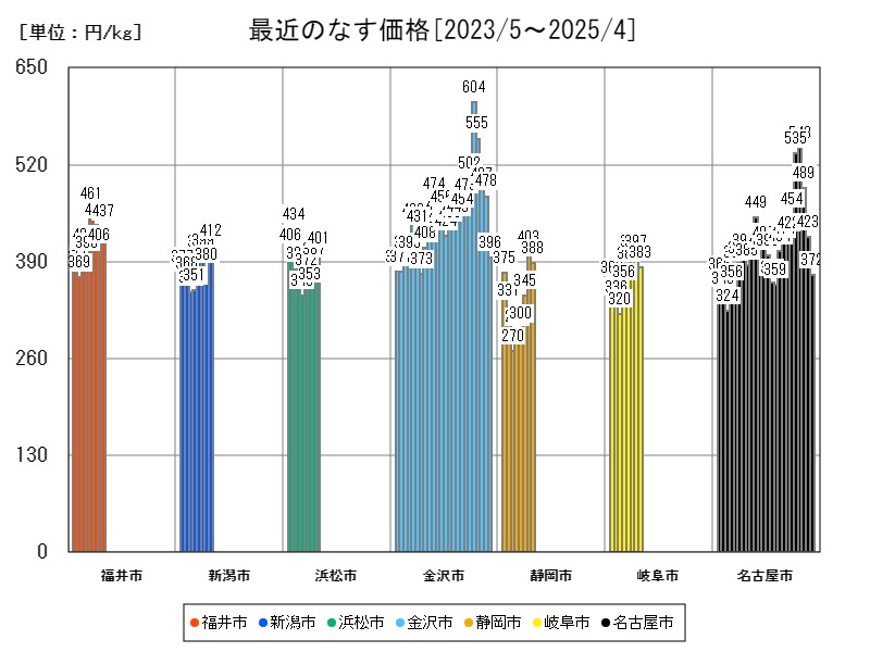 最近のなす価格