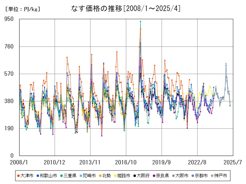 なす価格の推移