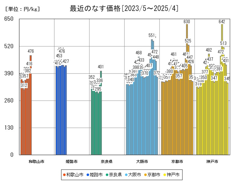 最近のなす価格