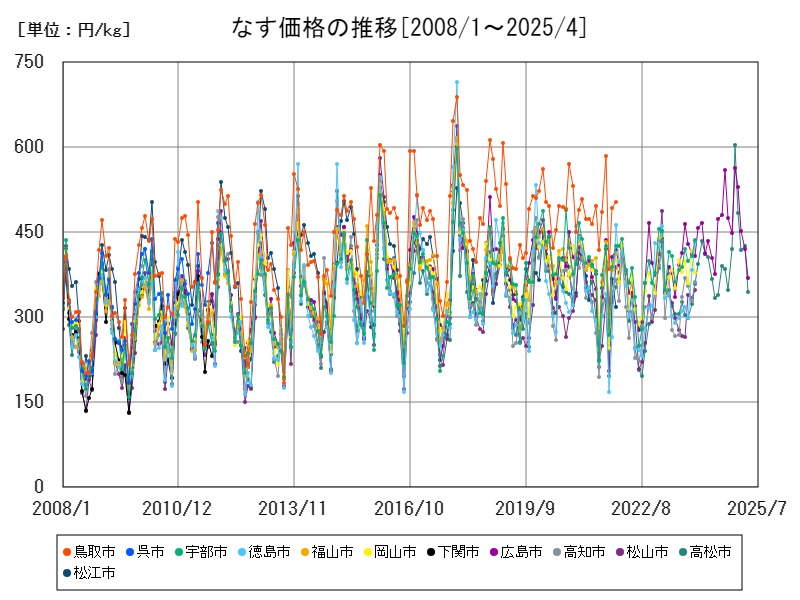なす価格の推移