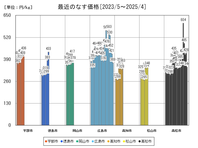 最近のなす価格