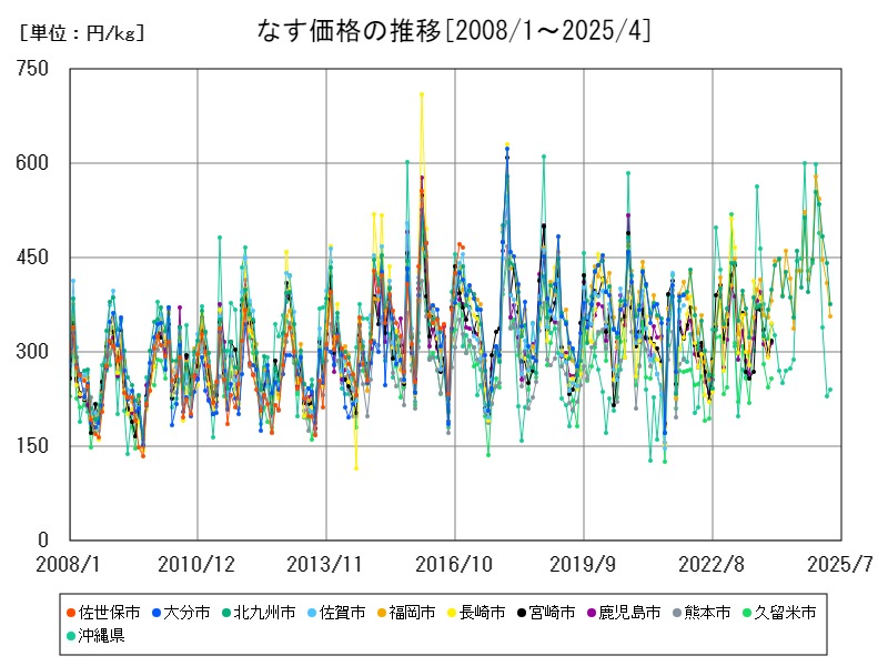 なす価格の推移