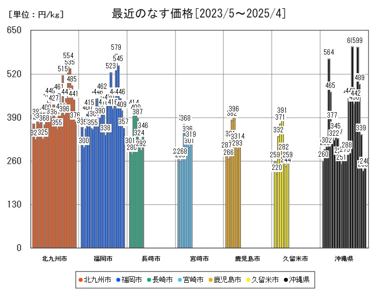 最近のなす価格