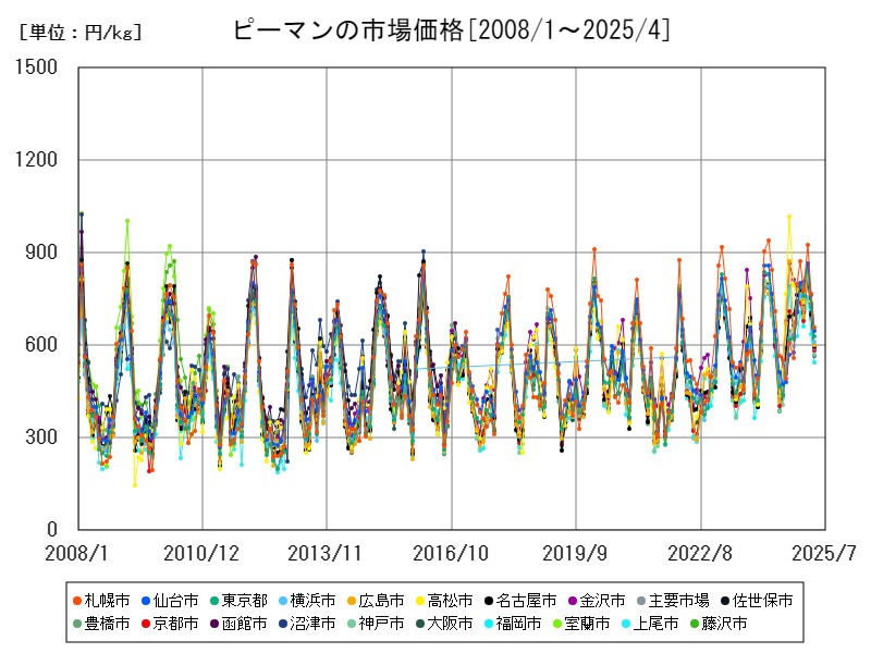 ピーマンの市場価格