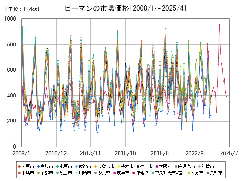 ピーマンの市場価格
