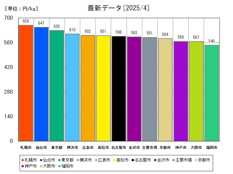 最新データ