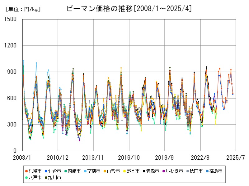 ピーマン価格の推移