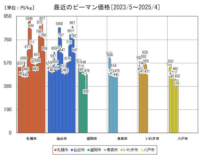最近のピーマン価格