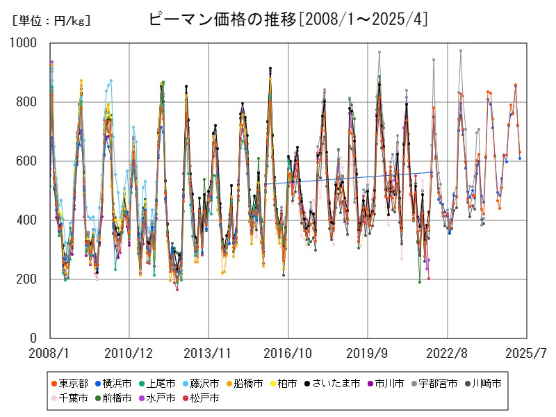 ピーマン価格の推移