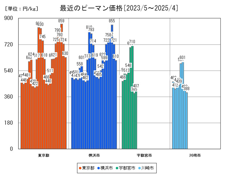 最近のピーマン価格