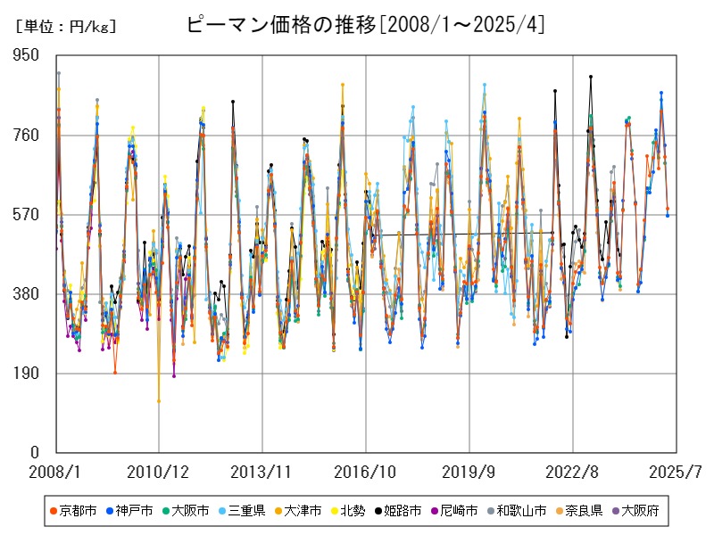 ピーマン価格の推移