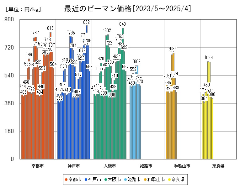 最近のピーマン価格