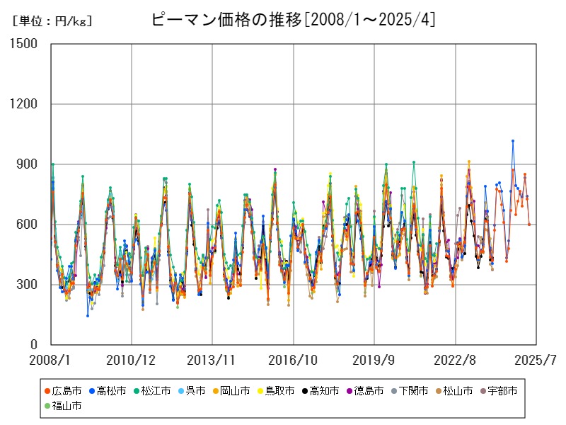 ピーマン価格の推移