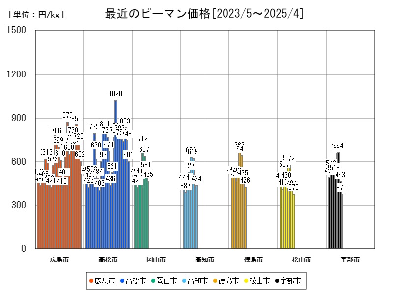 最近のピーマン価格