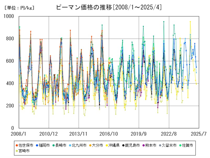 ピーマン価格の推移