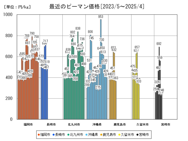 最近のピーマン価格