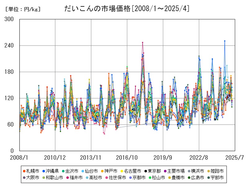 だいこんの市場価格