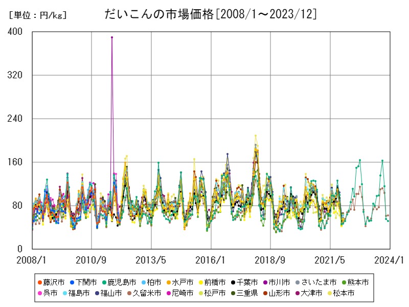 だいこんの市場価格