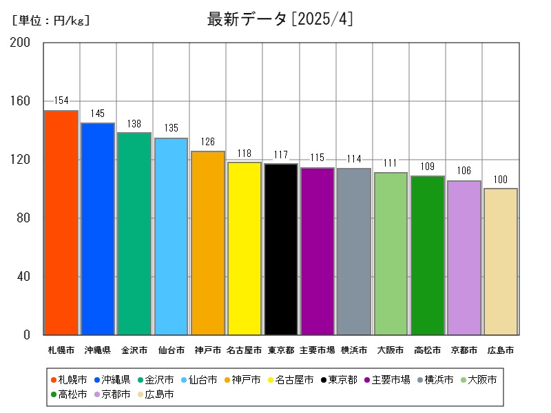 最新データ