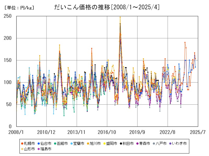 だいこん価格の推移